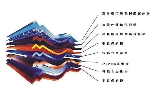 金属瓦的组成 金属瓦的组成